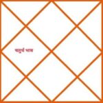 Kundli me chaturtesh कुंडली मे चतुर्थ भाव के स्वामी सुखेश की विभिन्न भावों मे स्थिति 4 th lord in 12 different houses