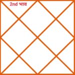 kundli me dhaneshकुंडली मे धनेश की विभिन्न भावों मे स्थिति dhanesh in 12 different houses धनेश अथवा 'द्वितीयेश'