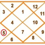 Kundli me Panchmesh : कुंडली मे पंचम भाव के स्वामी पंचमेश