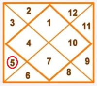 Kundli me Panchmesh : कुंडली मे पंचम भाव के स्वामी पंचमेश की विभिन्न भावों मे स्थिति 5th lord in 12 different houses 2 Kundli me Panchmesh : कुंडली मे पंचम भाव के स्वामी पंचमेश
