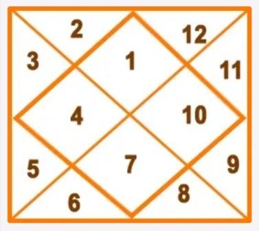 kundli me lagnesh: कुंडली मे लग्नेश की विभिन्न भावों मे स्थिति lagnesh in 12 different houses