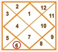 Kundli me Shashtesh: कुंडली मे षष्ठ भाव के स्वामी षष्ठेश की विभिन्न भावों मे स्थिति 6th lord in 12 different houses 3 Kundli me Shashtesh कुंडली मे षष्ठ भाव के स्वामी षष्ठेश 6th lord in 12 different houses