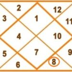 Kundli me Ashtmesh कुंडली में अष्टम भाव