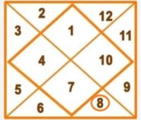 Kundli me Ashtmesh: कुंडली में अष्टम भाव के स्वामी अष्टमेश की विभिन्न भावों मे स्थिति 8th lord in 12 different houses 2 Kundli me Ashtmesh कुंडली में अष्टम भाव