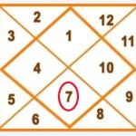 Kundli me Saptmesh कुंडली में सप्तम भाव