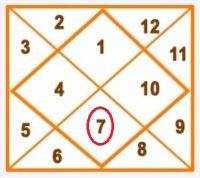 Kundli me Saptmesh: कुंडली में सप्तम भाव के स्वामी सप्तमेश की विभिन्न भावों मे स्थिति 7th lord in 12 different houses 2 Kundli me Saptmesh कुंडली में सप्तम भाव