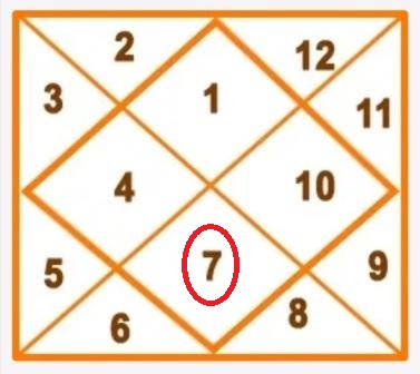 Kundli me Saptmesh: कुंडली में सप्तम भाव के स्वामी सप्तमेश की विभिन्न भावों मे स्थिति 7th lord in 12 different houses 1 Kundli me Saptmesh कुंडली में सप्तम भाव