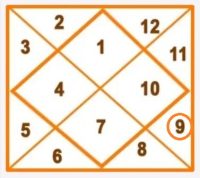 Kundli me Navmesh कुंडली में नवम भाव