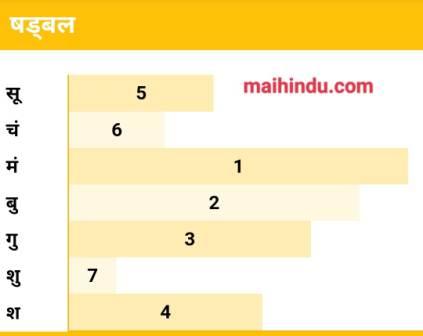 Shadbal : षडबल किसे कहते हैं? ज्योतिष में इसका क्या महत्व है? षडबल मे कौन से 6 बल होते हैं 12 षडबल किसे कहते हैं shadbal