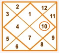 Kundli me dashmesh: कुंडली में दशम भाव के स्वामी दशमेश की विभिन्न भावों मे स्थिति 10th lord in 12 different houses 2 Kundli me dashmesh कुंडली में दशम भाव के स्वामी दशमेश की विभिन्न भावों मे स्थिति 10th lord in 12 different houses