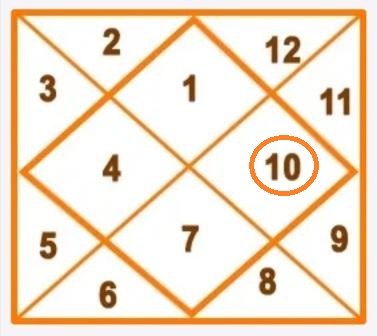 Kundli me dashmesh: कुंडली में दशम भाव के स्वामी दशमेश की विभिन्न भावों मे स्थिति 10th lord in 12 different houses 9 Kundli me dashmesh कुंडली में दशम भाव के स्वामी दशमेश की विभिन्न भावों मे स्थिति 10th lord in 12 different houses