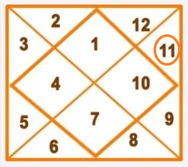 Kundli me laabesh: कुंडली में एकादश भाव के स्वामी लाभेश की विभिन्न भावों मे स्थिति 11th lord in 12 different houses 16 Kundli me laabesh कुंडली में एकादश भाव