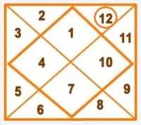 Kundli me dwadshesh कुंडली में व्यय भाव द्वादशेश की विभिन्न भावों मे स्थिति 12 th lord in 12 different houses द्वादशेश के फल