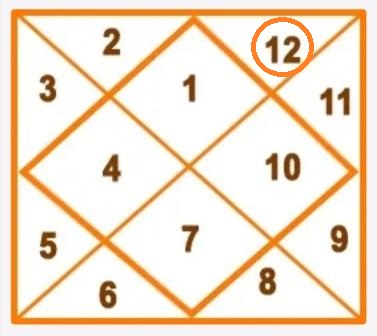 Kundli me dwadshesh :कुंडली में व्यय भाव के स्वामी द्वादशेश की विभिन्न भावों मे स्थिति 12 th lord in 12 different houses द्वादशेश के फल 28 Kundli me dwadshesh कुंडली में व्यय भाव द्वादशेश की विभिन्न भावों मे स्थिति 12 th lord in 12 different houses द्वादशेश के फल